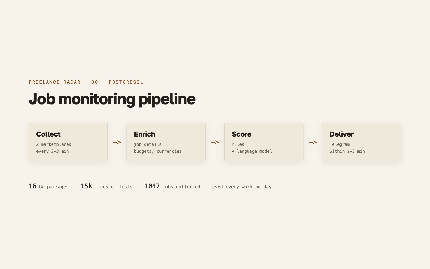 Demo first screen: Freelance Radar: a Go monitoring and scoring pipeline