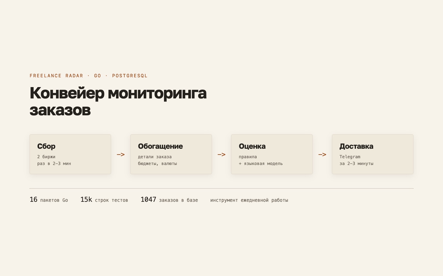 Первый экран демо: Freelance Radar: конвейер мониторинга заказов на Go